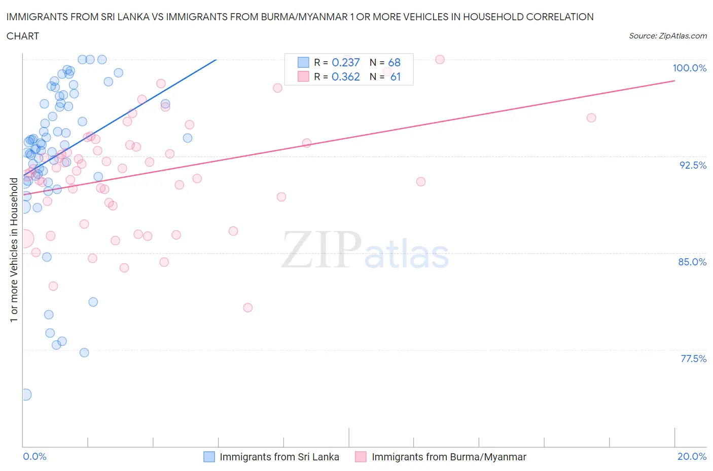 Immigrants from Sri Lanka vs Immigrants from Burma/Myanmar 1 or more Vehicles in Household