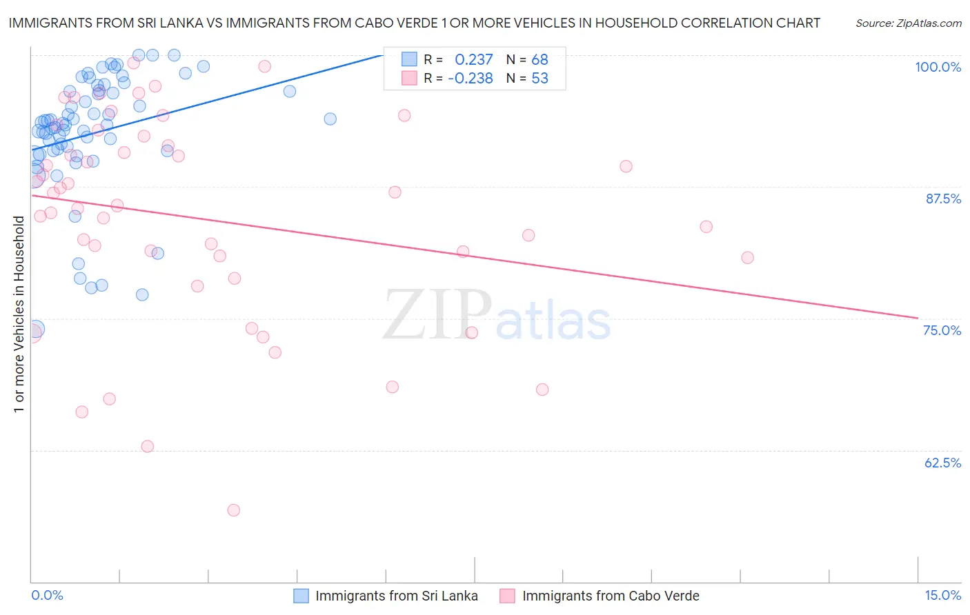 Immigrants from Sri Lanka vs Immigrants from Cabo Verde 1 or more Vehicles in Household