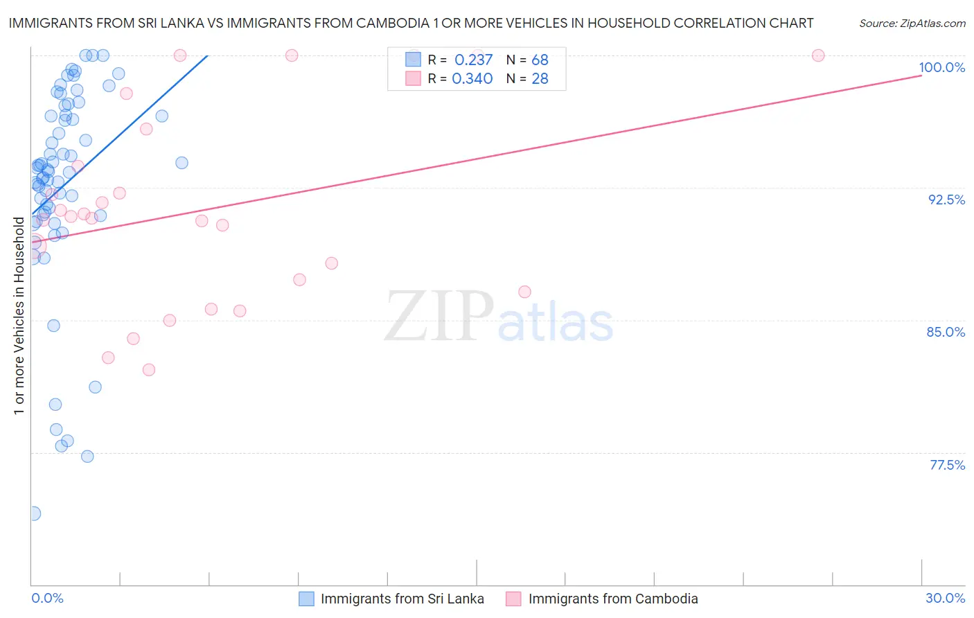 Immigrants from Sri Lanka vs Immigrants from Cambodia 1 or more Vehicles in Household