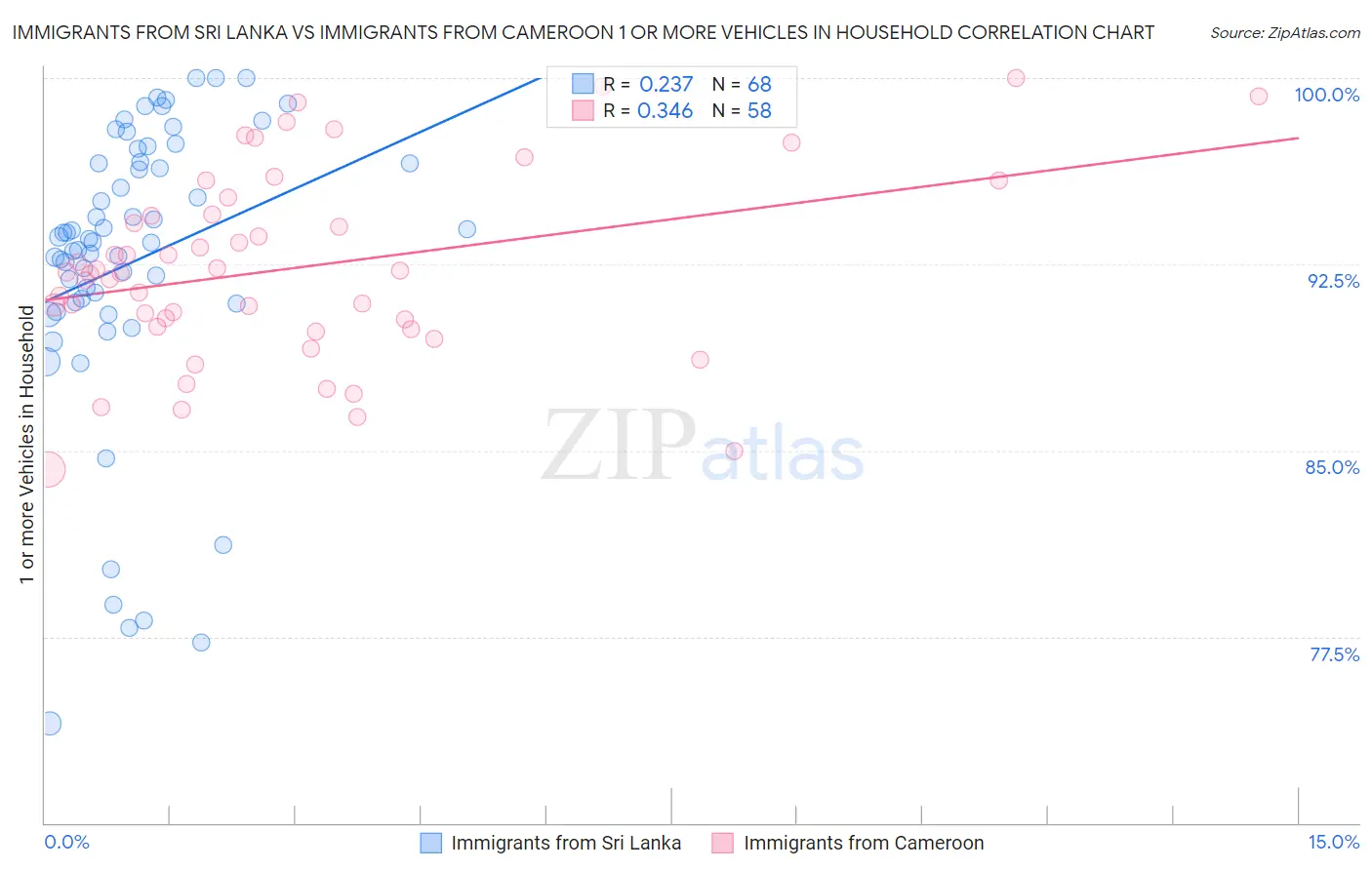 Immigrants from Sri Lanka vs Immigrants from Cameroon 1 or more Vehicles in Household