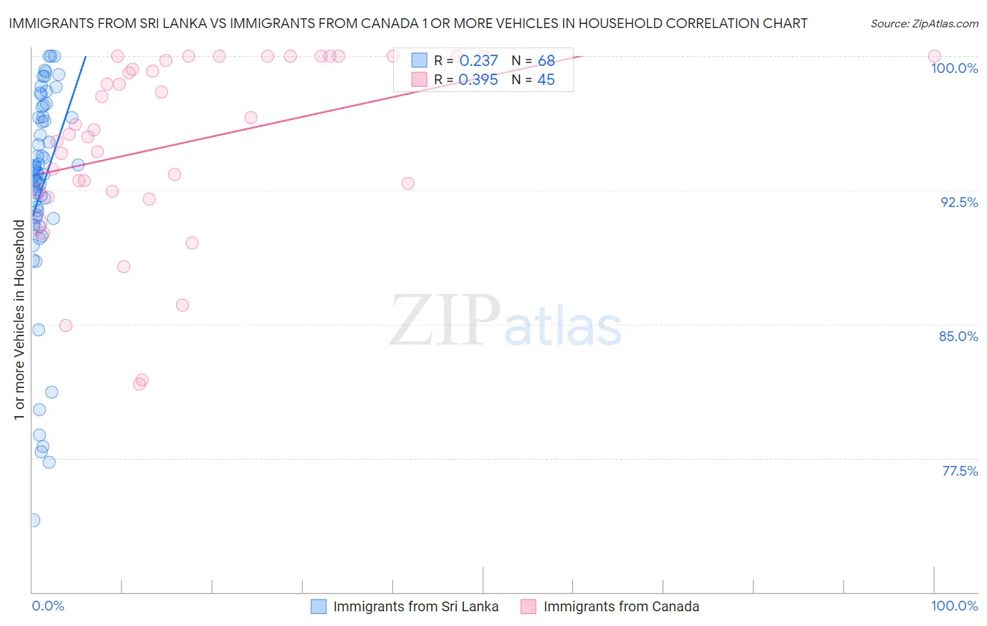 Immigrants from Sri Lanka vs Immigrants from Canada 1 or more Vehicles in Household