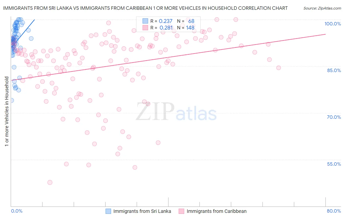 Immigrants from Sri Lanka vs Immigrants from Caribbean 1 or more Vehicles in Household