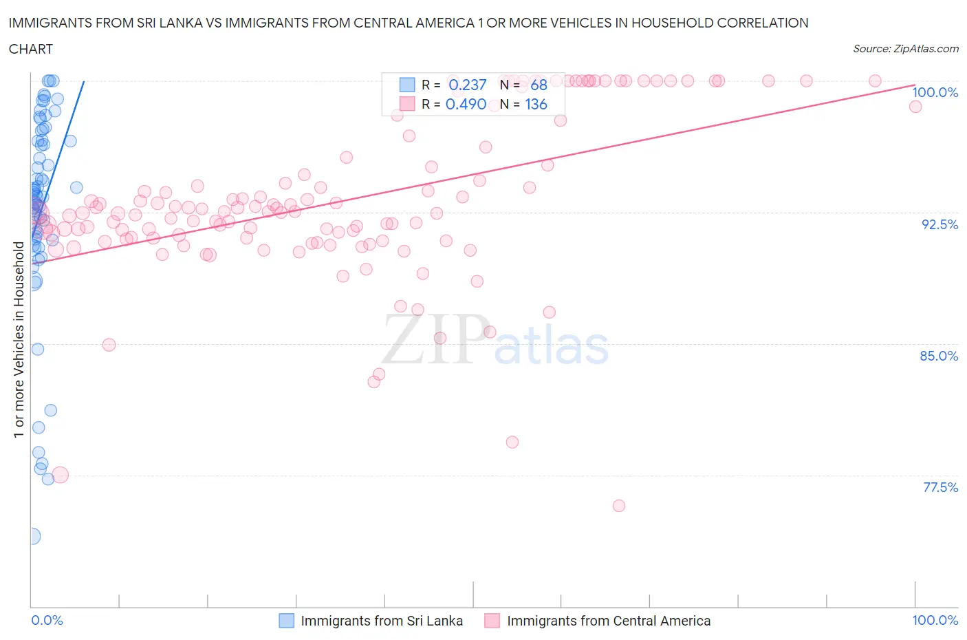 Immigrants from Sri Lanka vs Immigrants from Central America 1 or more Vehicles in Household