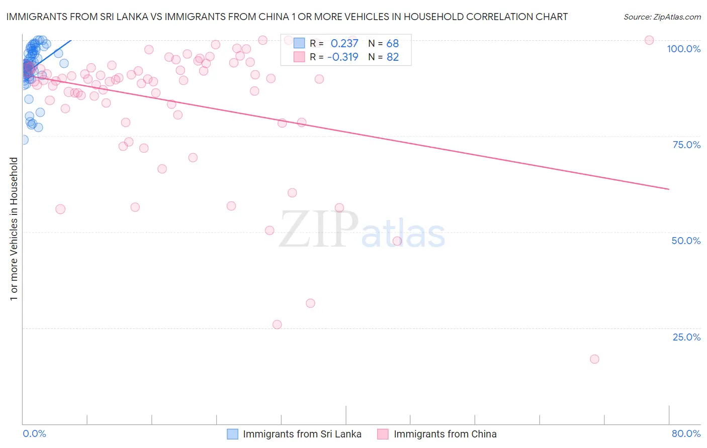 Immigrants from Sri Lanka vs Immigrants from China 1 or more Vehicles in Household