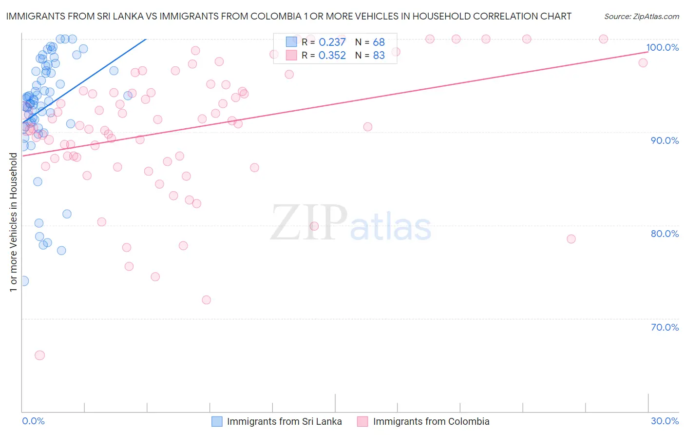 Immigrants from Sri Lanka vs Immigrants from Colombia 1 or more Vehicles in Household