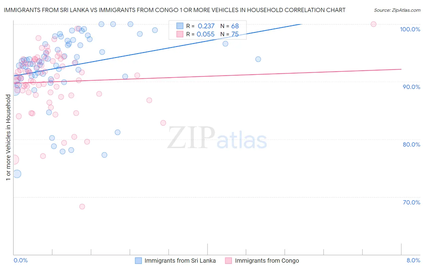 Immigrants from Sri Lanka vs Immigrants from Congo 1 or more Vehicles in Household