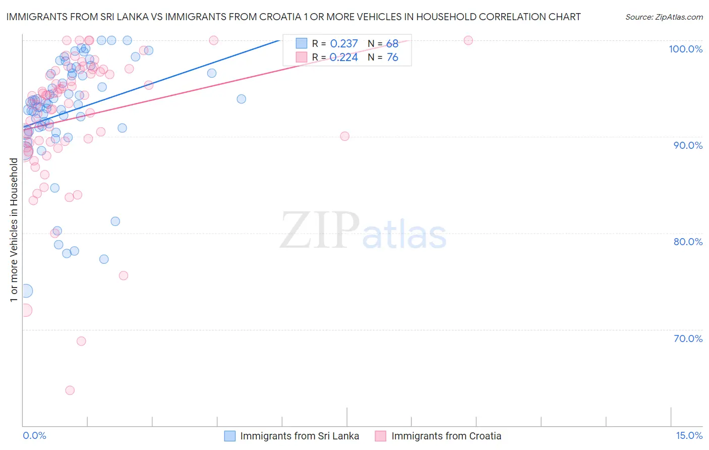 Immigrants from Sri Lanka vs Immigrants from Croatia 1 or more Vehicles in Household