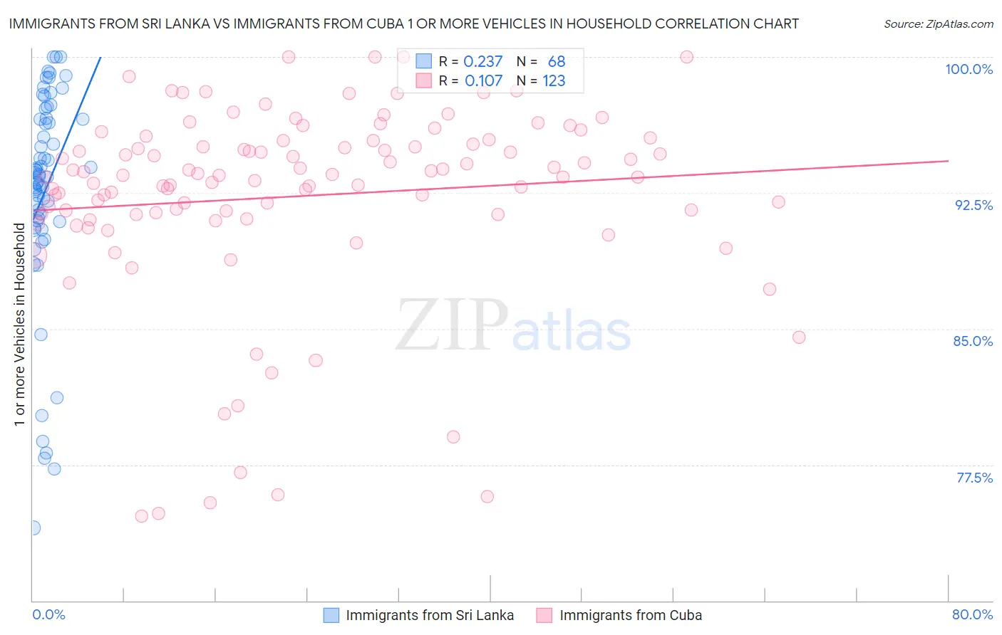 Immigrants from Sri Lanka vs Immigrants from Cuba 1 or more Vehicles in Household