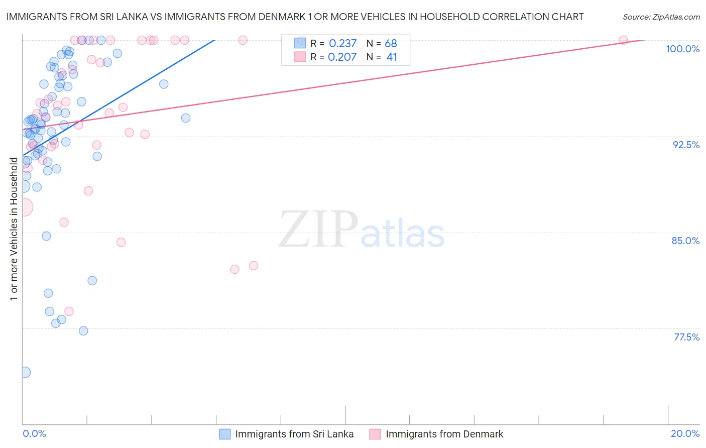Immigrants from Sri Lanka vs Immigrants from Denmark 1 or more Vehicles in Household