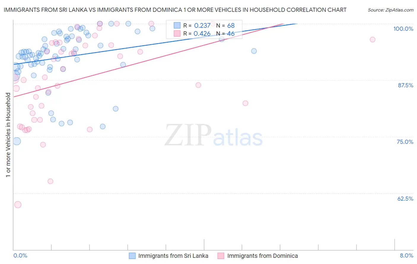 Immigrants from Sri Lanka vs Immigrants from Dominica 1 or more Vehicles in Household