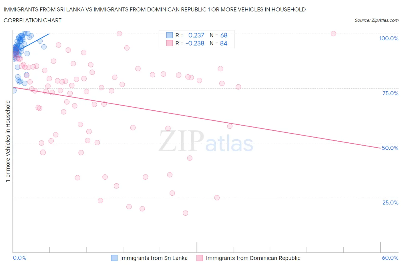 Immigrants from Sri Lanka vs Immigrants from Dominican Republic 1 or more Vehicles in Household
