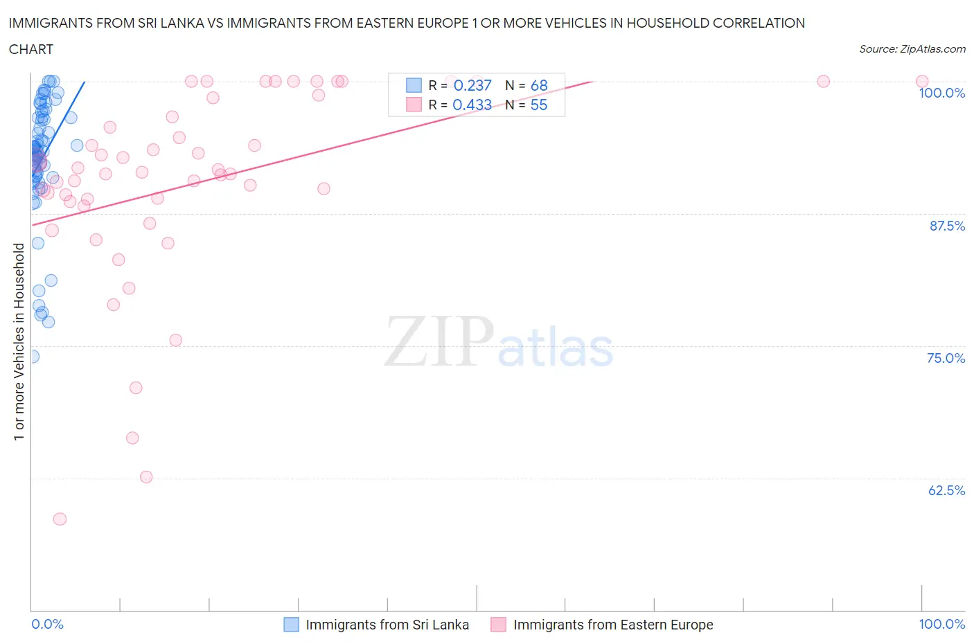 Immigrants from Sri Lanka vs Immigrants from Eastern Europe 1 or more Vehicles in Household