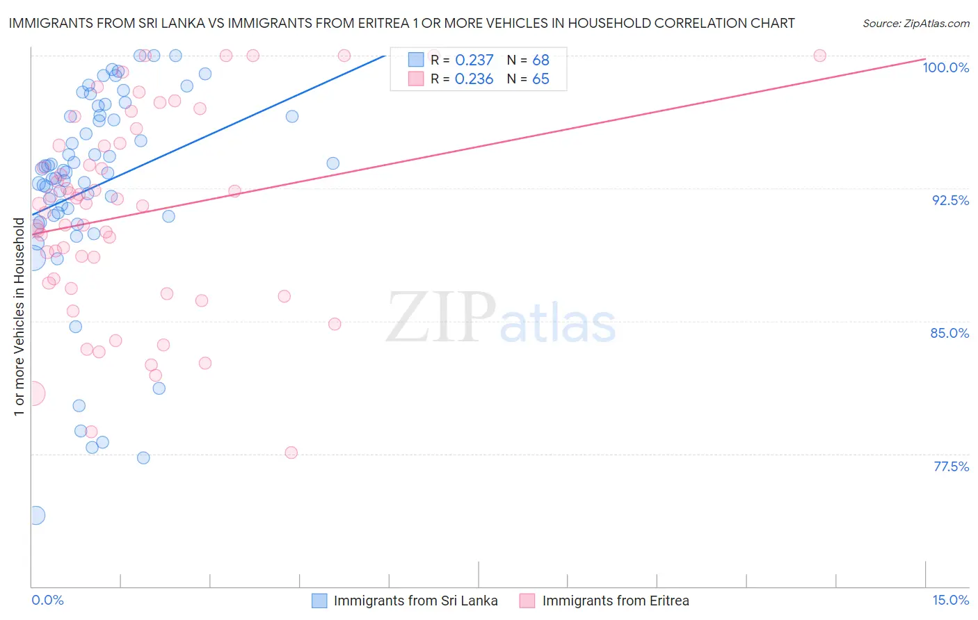 Immigrants from Sri Lanka vs Immigrants from Eritrea 1 or more Vehicles in Household