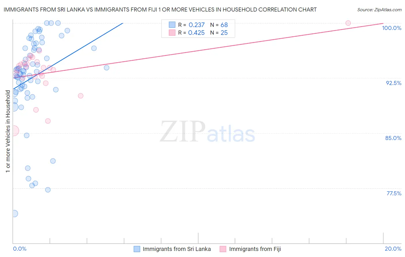 Immigrants from Sri Lanka vs Immigrants from Fiji 1 or more Vehicles in Household