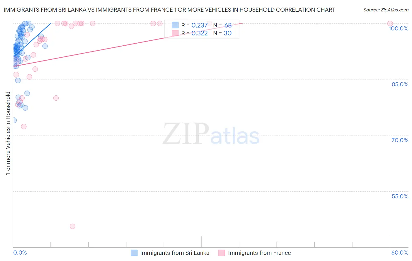 Immigrants from Sri Lanka vs Immigrants from France 1 or more Vehicles in Household