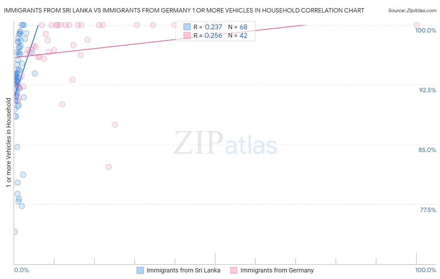 Immigrants from Sri Lanka vs Immigrants from Germany 1 or more Vehicles in Household