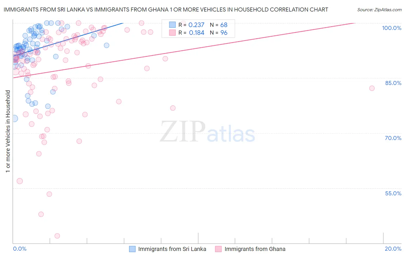 Immigrants from Sri Lanka vs Immigrants from Ghana 1 or more Vehicles in Household