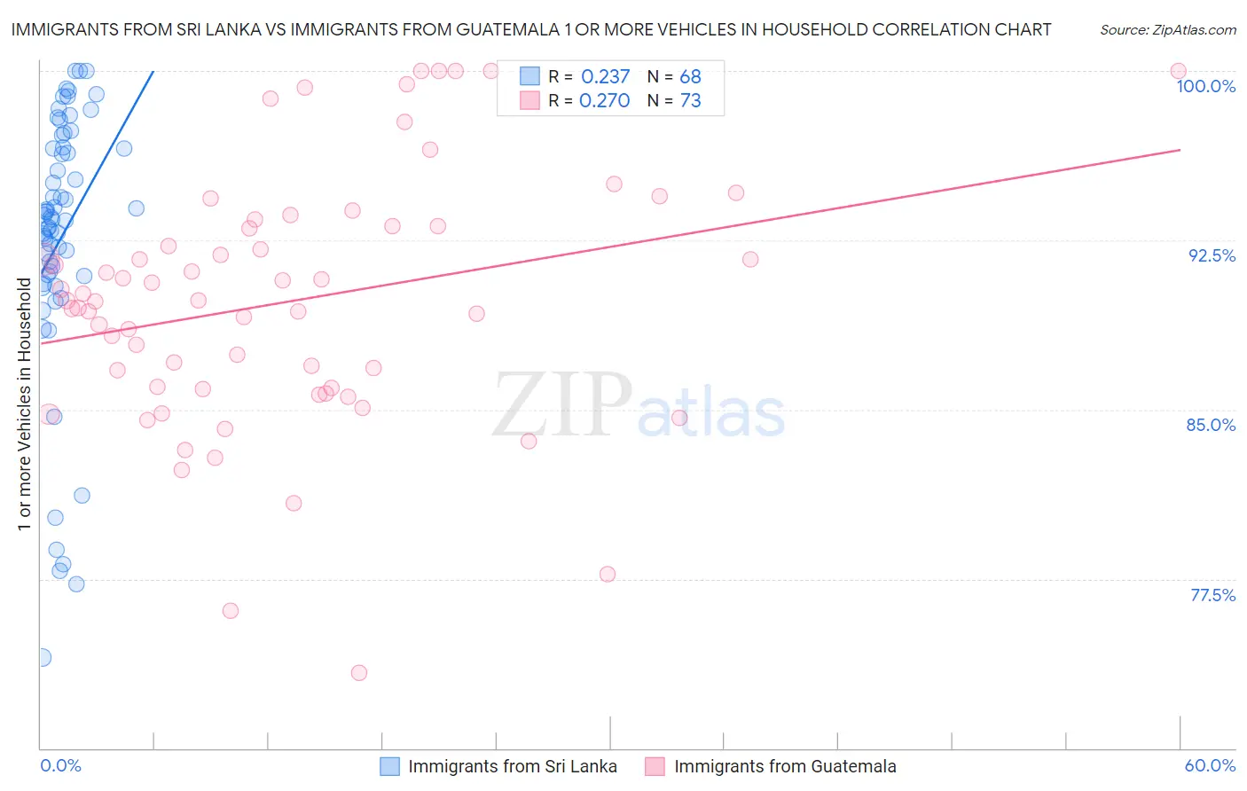 Immigrants from Sri Lanka vs Immigrants from Guatemala 1 or more Vehicles in Household