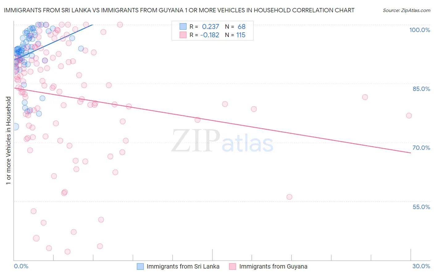 Immigrants from Sri Lanka vs Immigrants from Guyana 1 or more Vehicles in Household