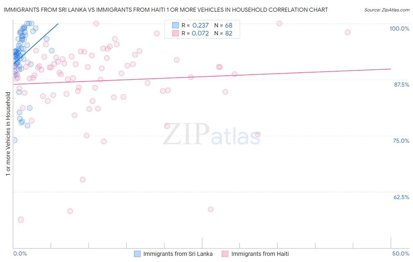 Immigrants from Sri Lanka vs Immigrants from Haiti 1 or more Vehicles in Household