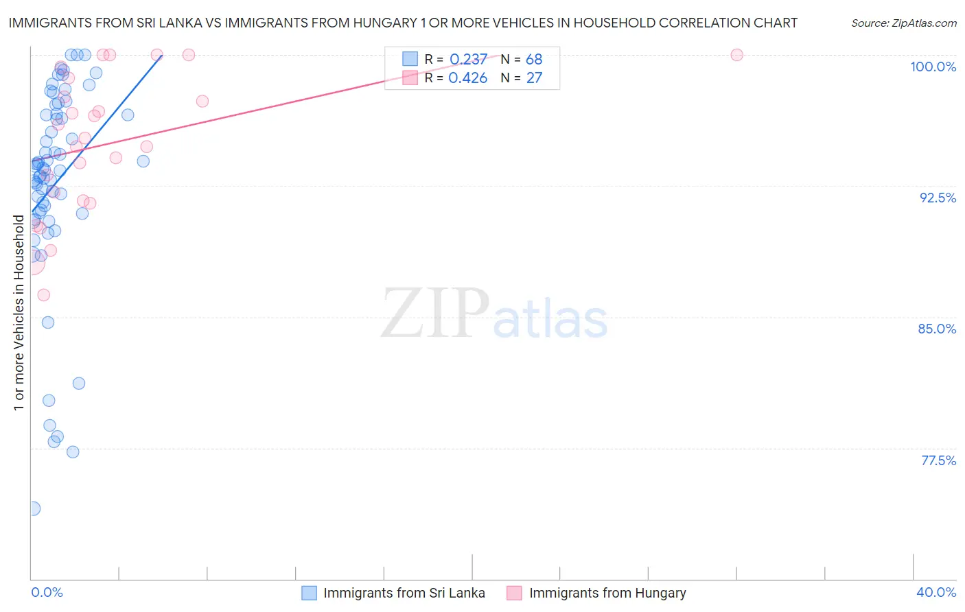 Immigrants from Sri Lanka vs Immigrants from Hungary 1 or more Vehicles in Household
