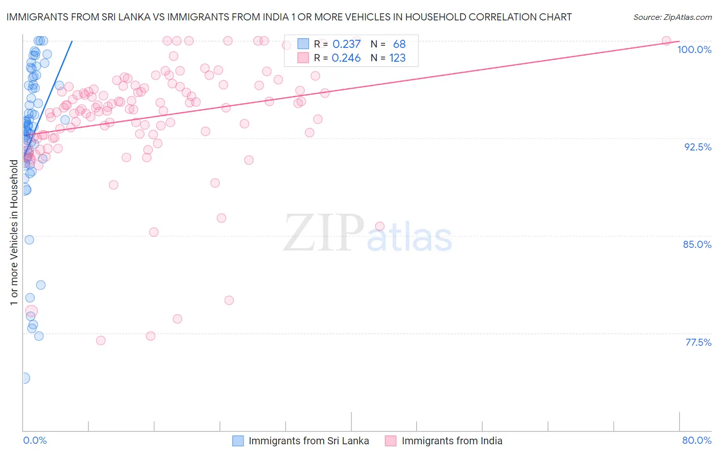 Immigrants from Sri Lanka vs Immigrants from India 1 or more Vehicles in Household