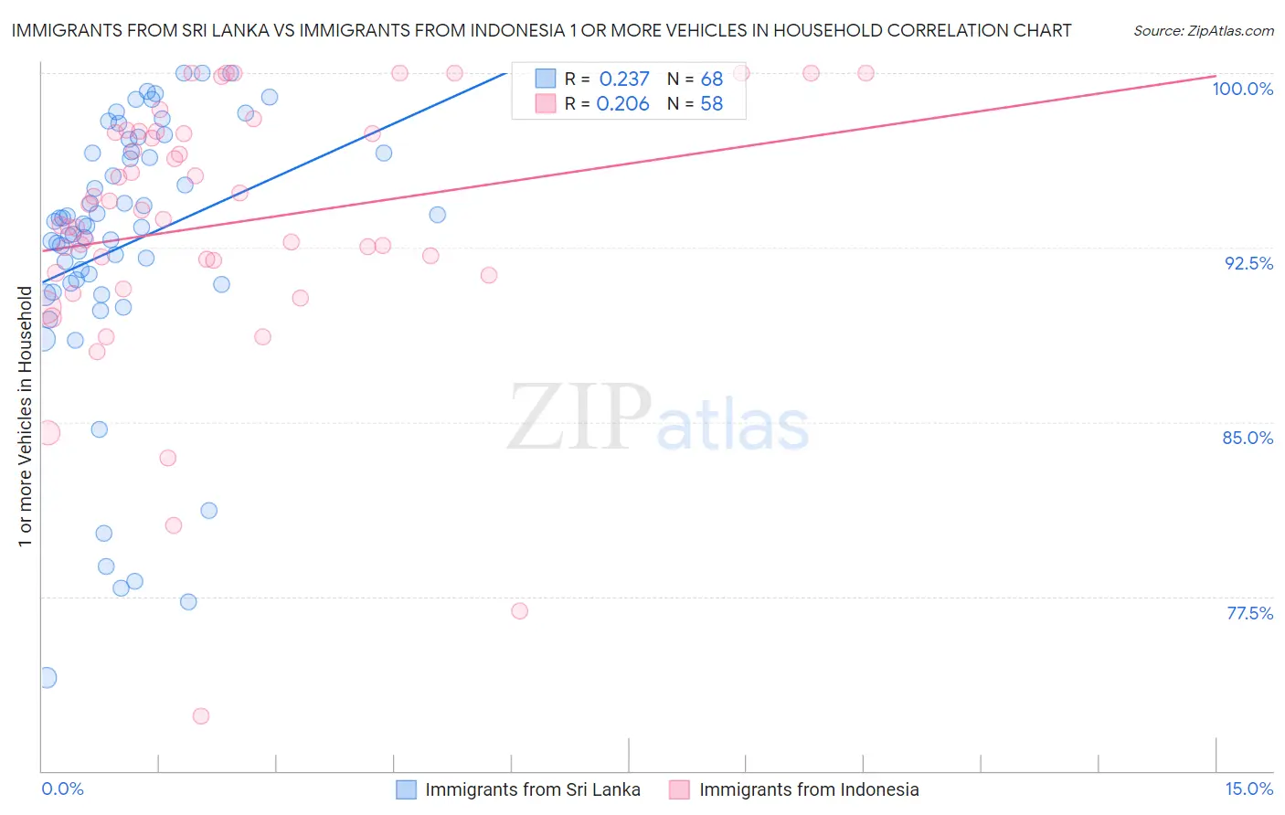 Immigrants from Sri Lanka vs Immigrants from Indonesia 1 or more Vehicles in Household