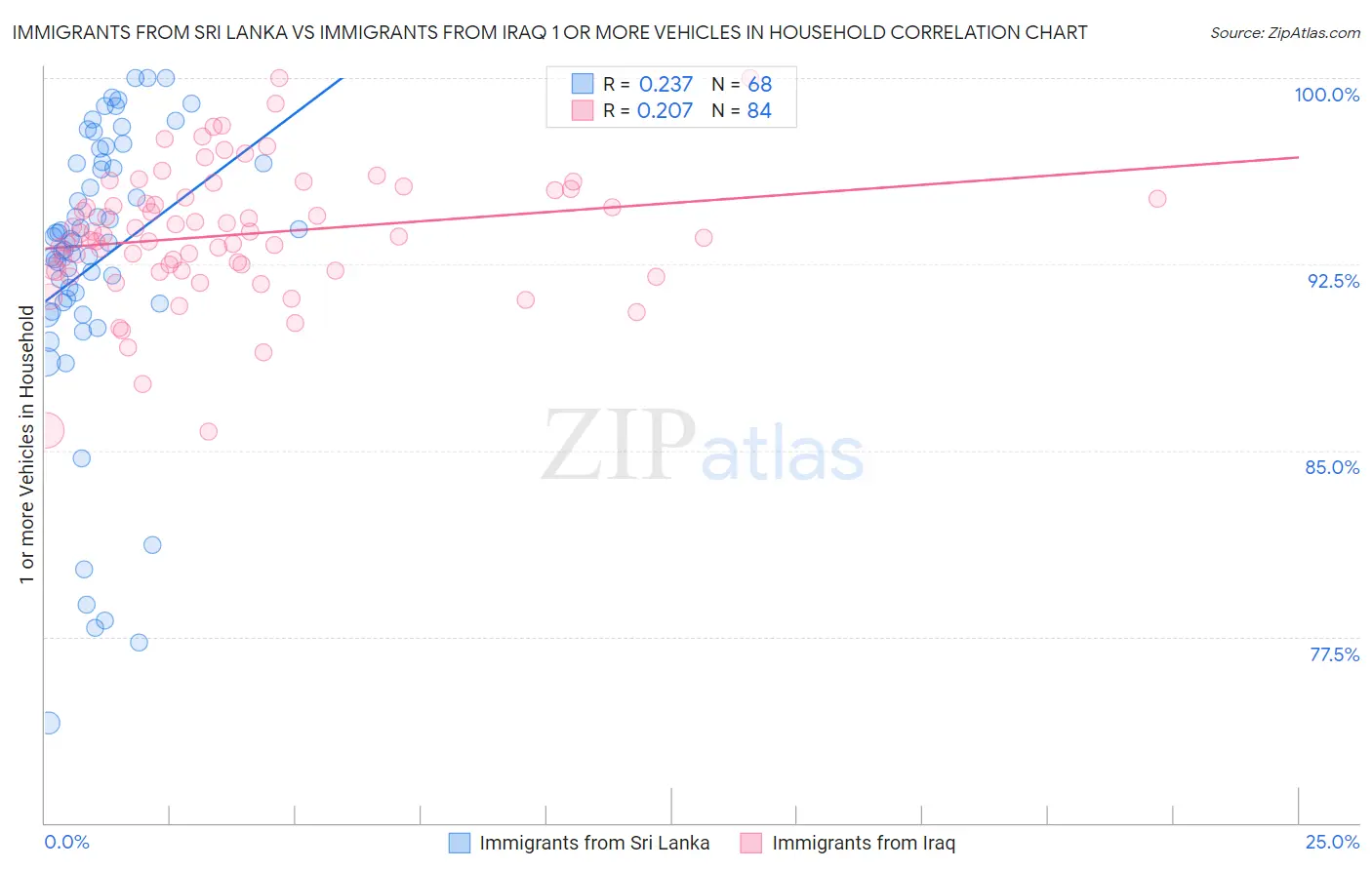 Immigrants from Sri Lanka vs Immigrants from Iraq 1 or more Vehicles in Household