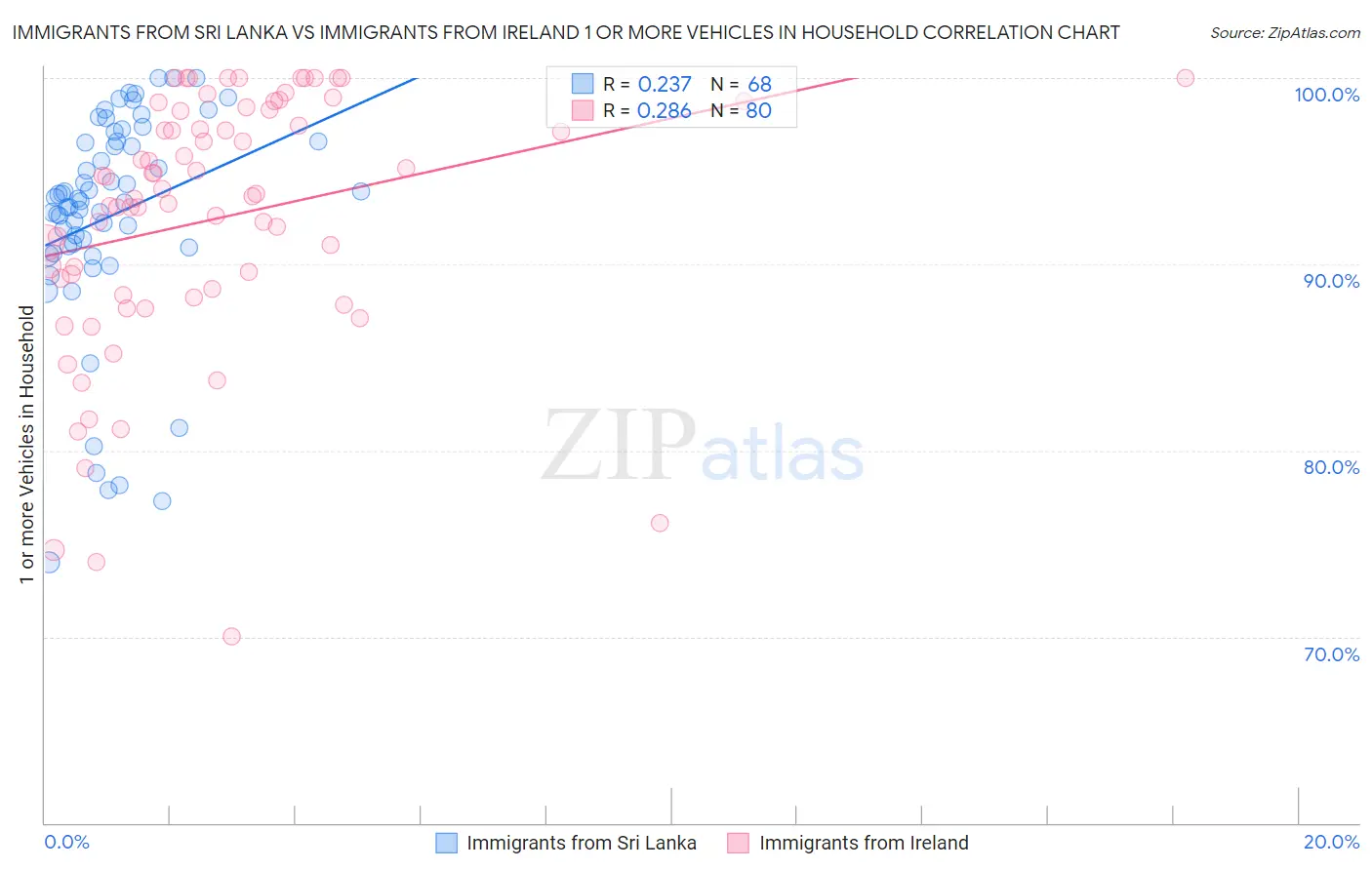 Immigrants from Sri Lanka vs Immigrants from Ireland 1 or more Vehicles in Household