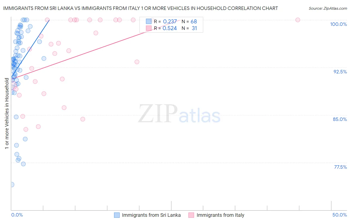 Immigrants from Sri Lanka vs Immigrants from Italy 1 or more Vehicles in Household