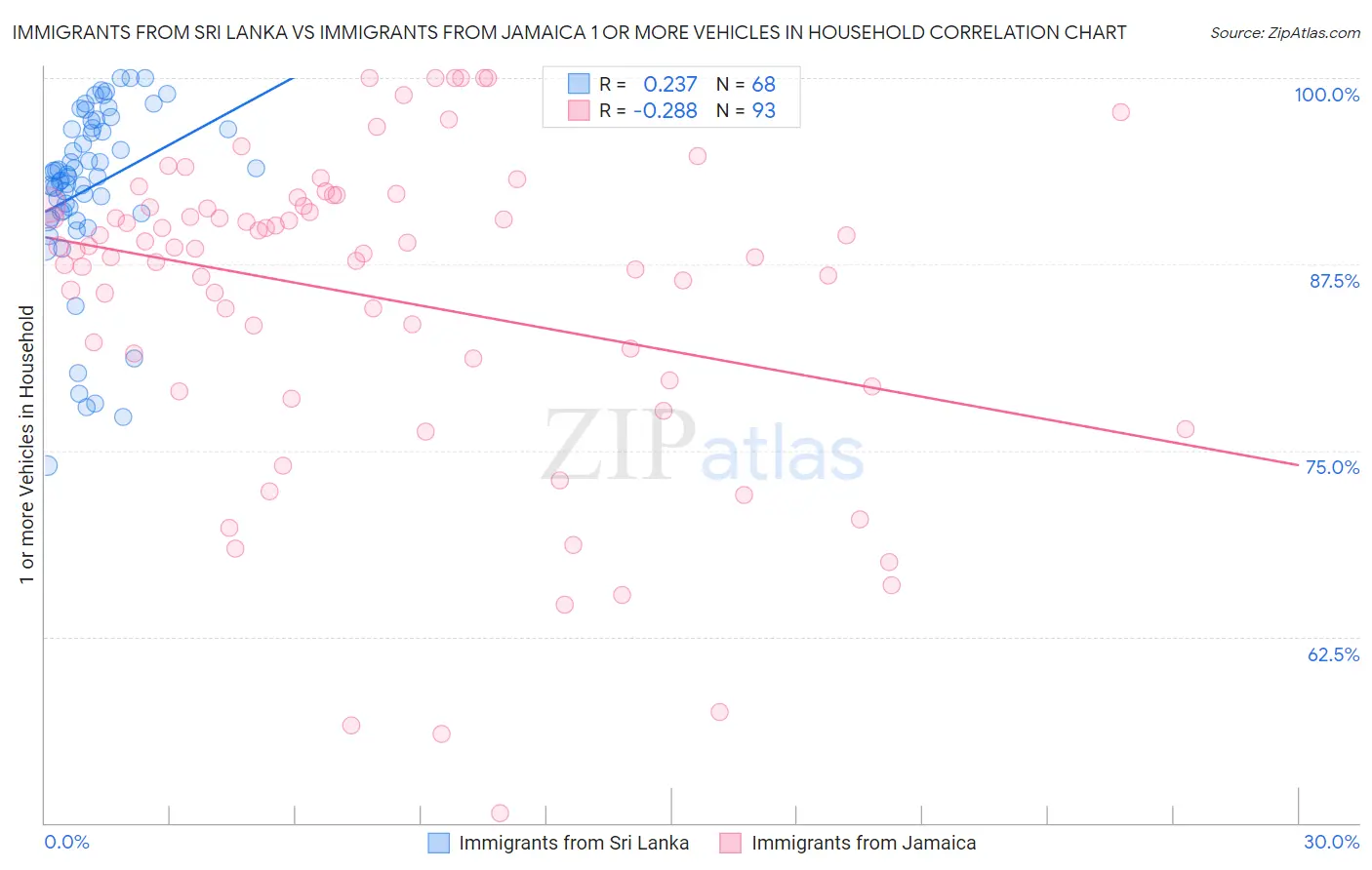 Immigrants from Sri Lanka vs Immigrants from Jamaica 1 or more Vehicles in Household