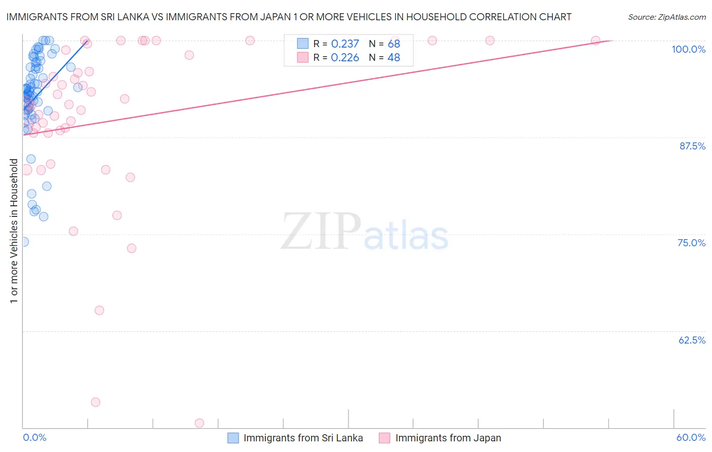 Immigrants from Sri Lanka vs Immigrants from Japan 1 or more Vehicles in Household