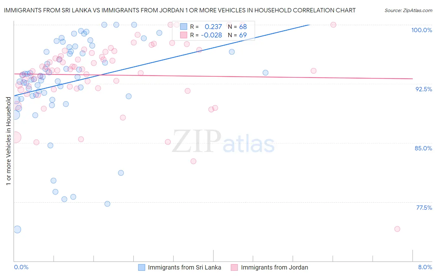 Immigrants from Sri Lanka vs Immigrants from Jordan 1 or more Vehicles in Household