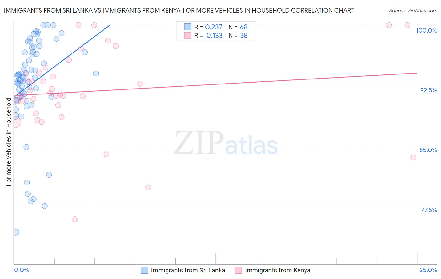 Immigrants from Sri Lanka vs Immigrants from Kenya 1 or more Vehicles in Household