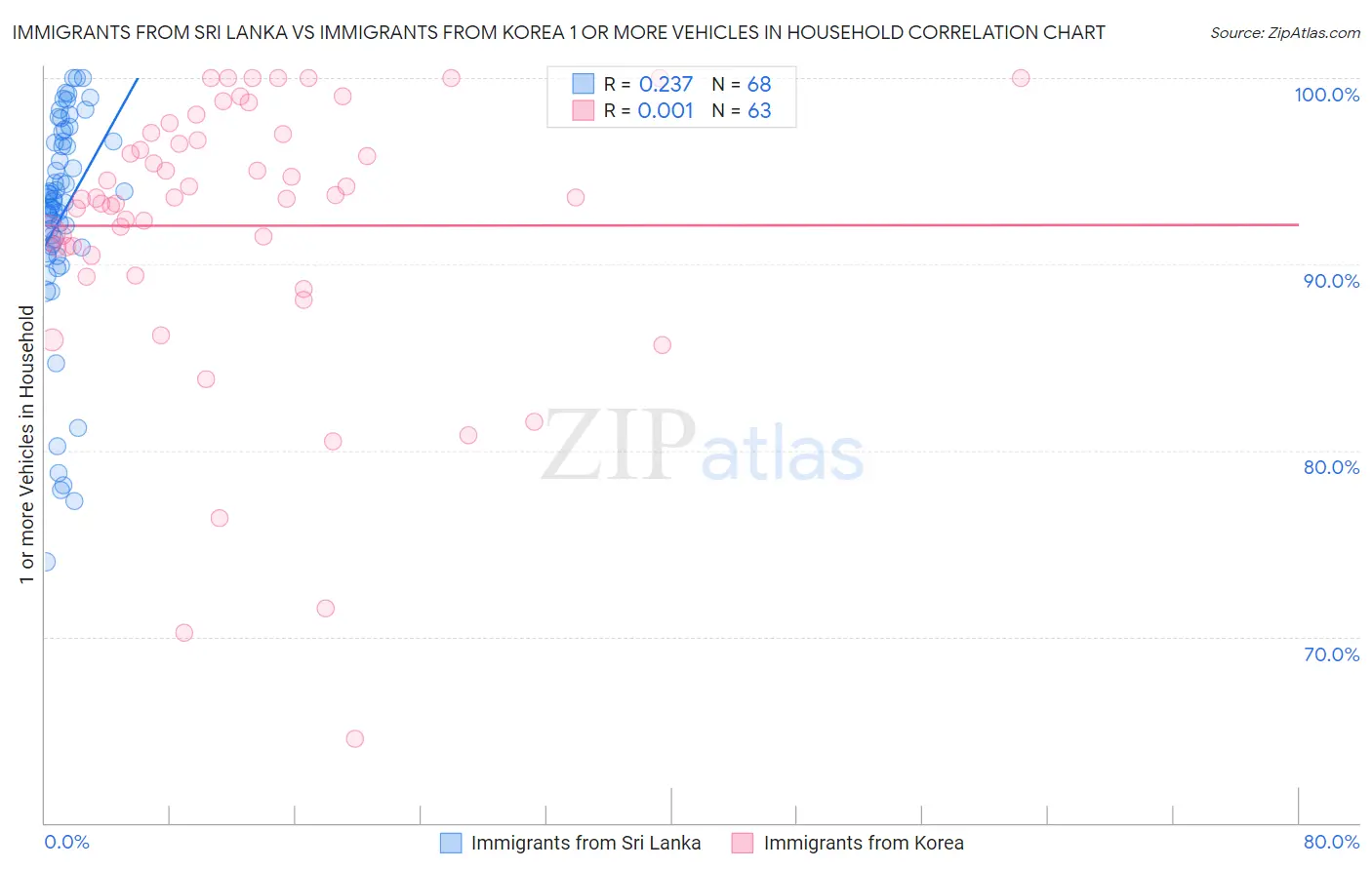 Immigrants from Sri Lanka vs Immigrants from Korea 1 or more Vehicles in Household