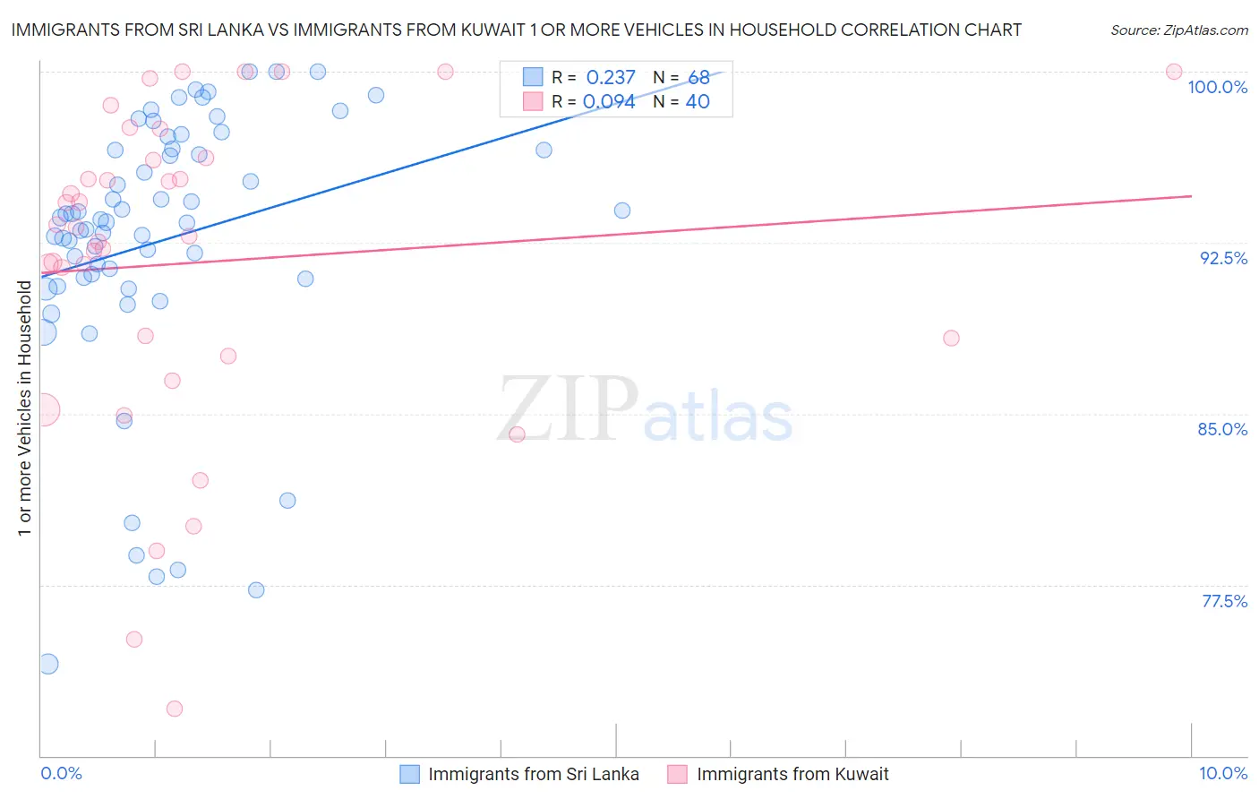 Immigrants from Sri Lanka vs Immigrants from Kuwait 1 or more Vehicles in Household