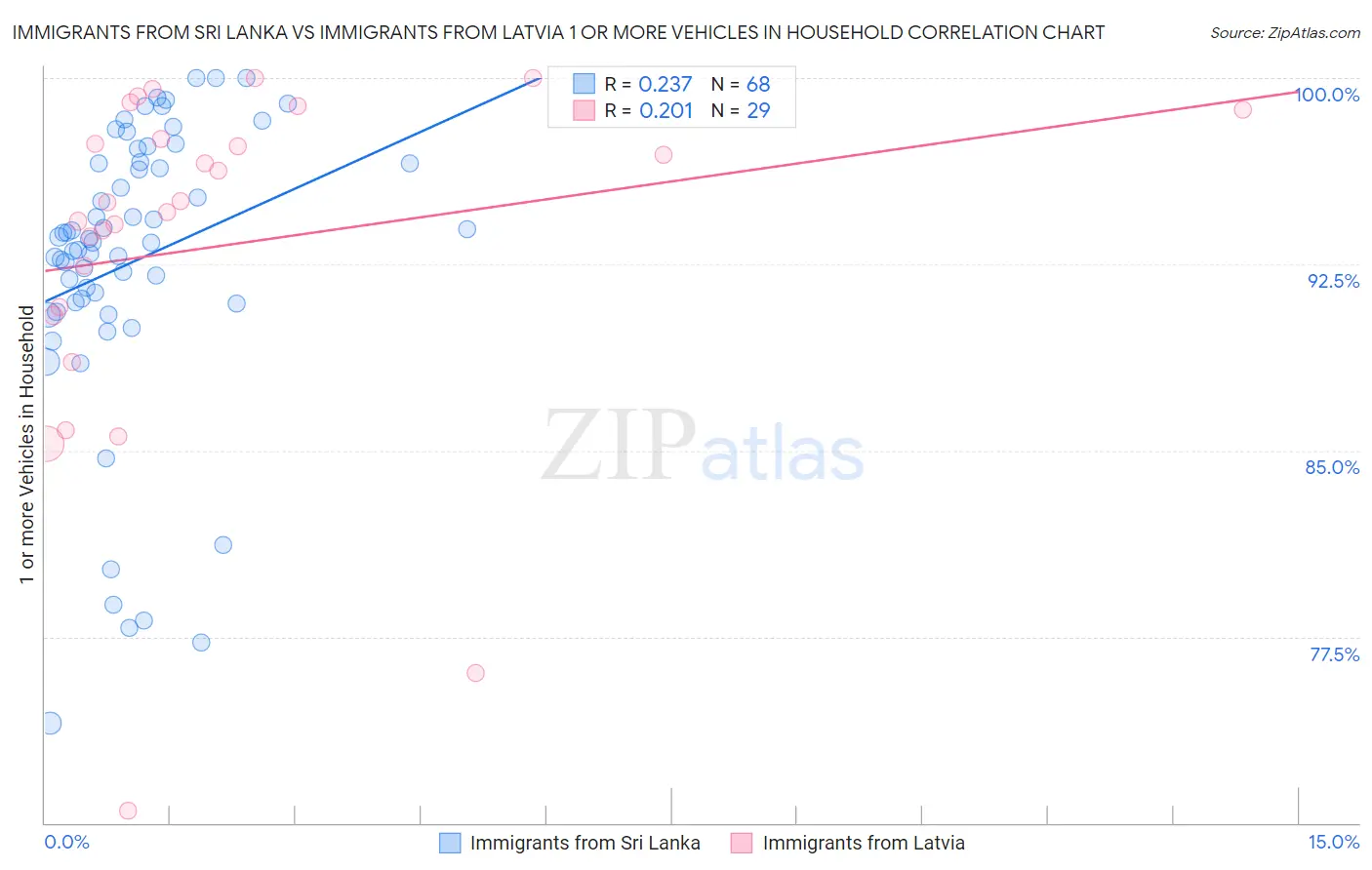 Immigrants from Sri Lanka vs Immigrants from Latvia 1 or more Vehicles in Household