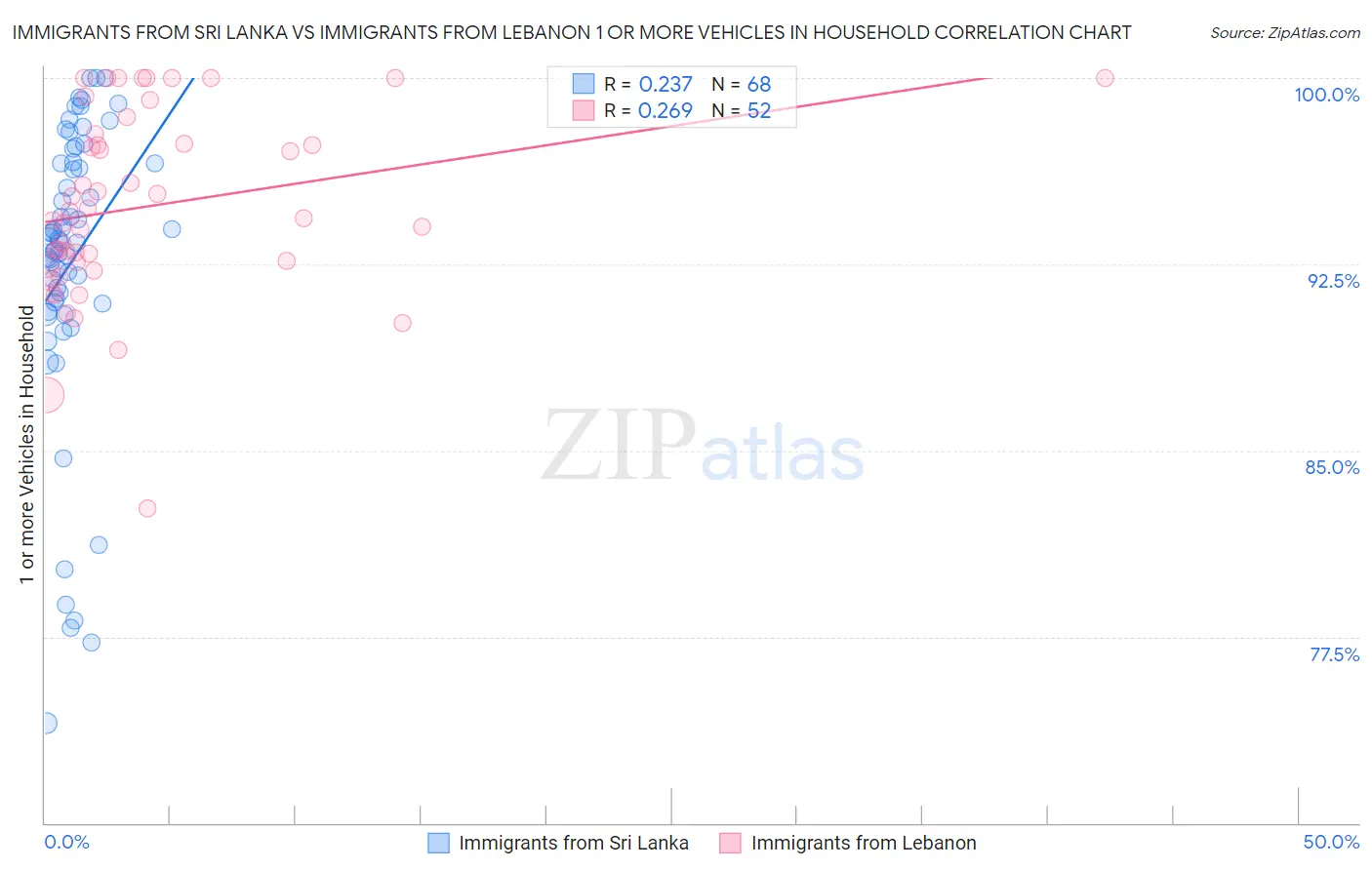 Immigrants from Sri Lanka vs Immigrants from Lebanon 1 or more Vehicles in Household