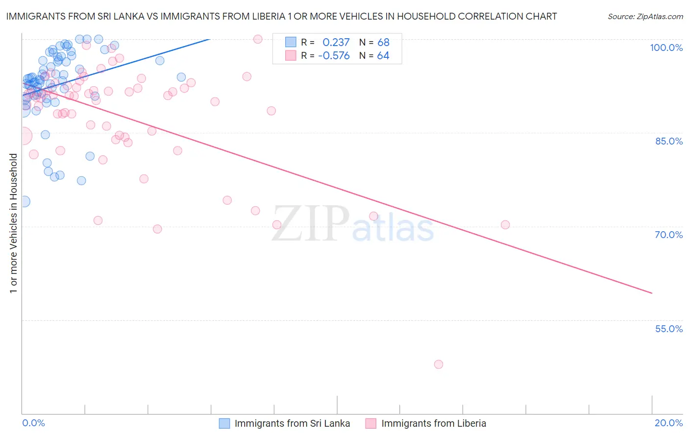 Immigrants from Sri Lanka vs Immigrants from Liberia 1 or more Vehicles in Household