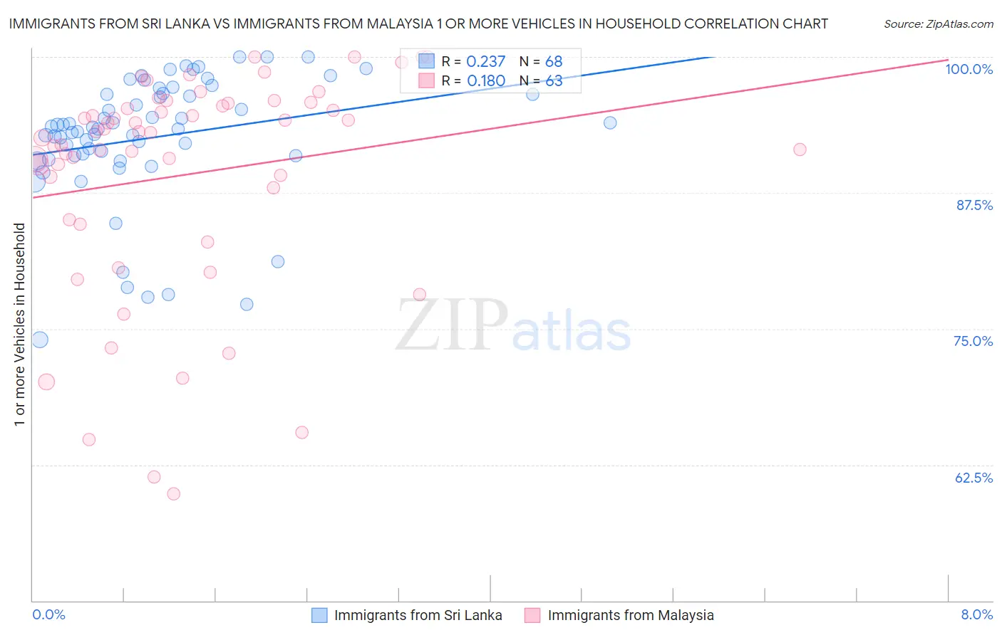 Immigrants from Sri Lanka vs Immigrants from Malaysia 1 or more Vehicles in Household