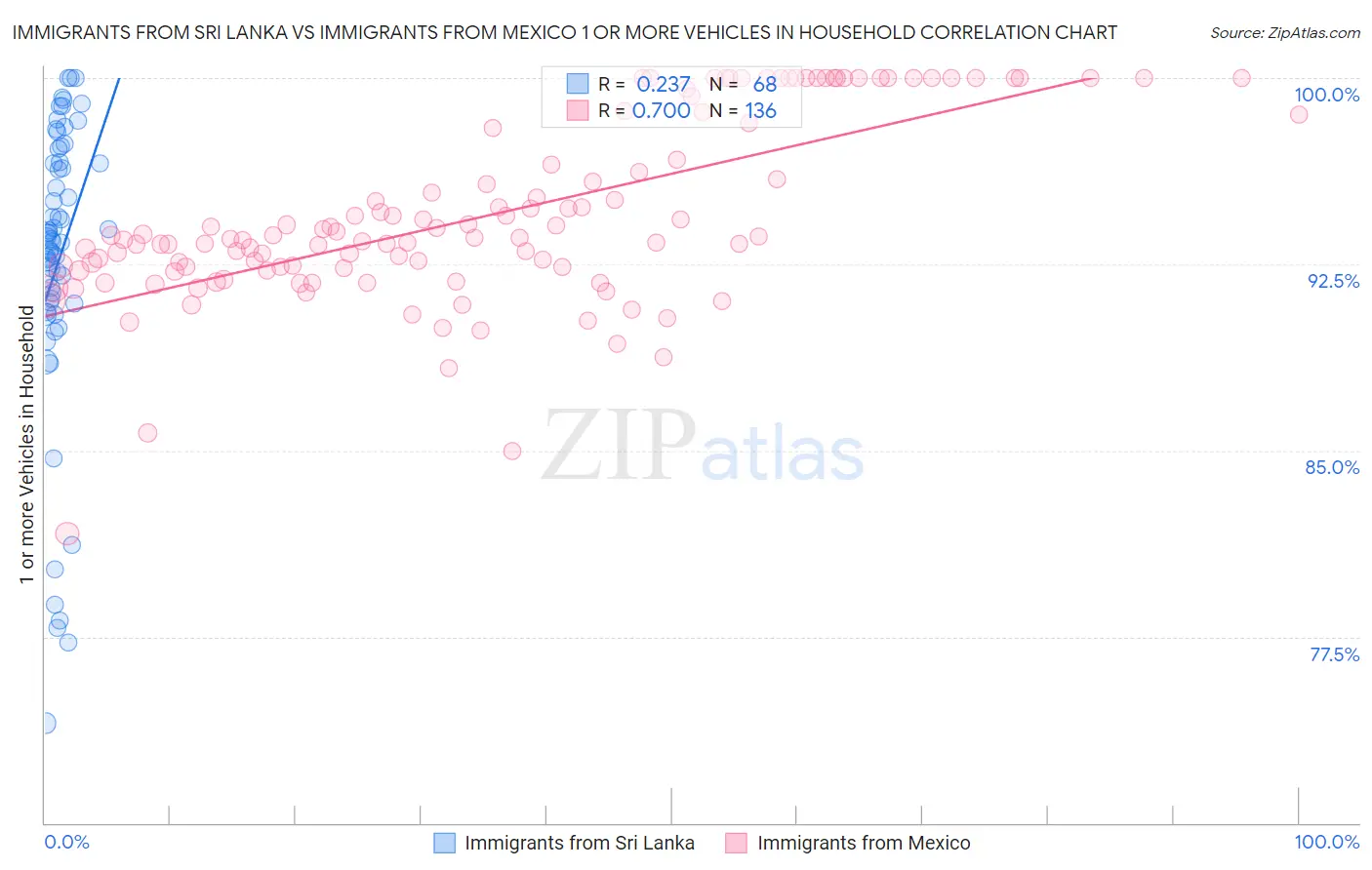 Immigrants from Sri Lanka vs Immigrants from Mexico 1 or more Vehicles in Household