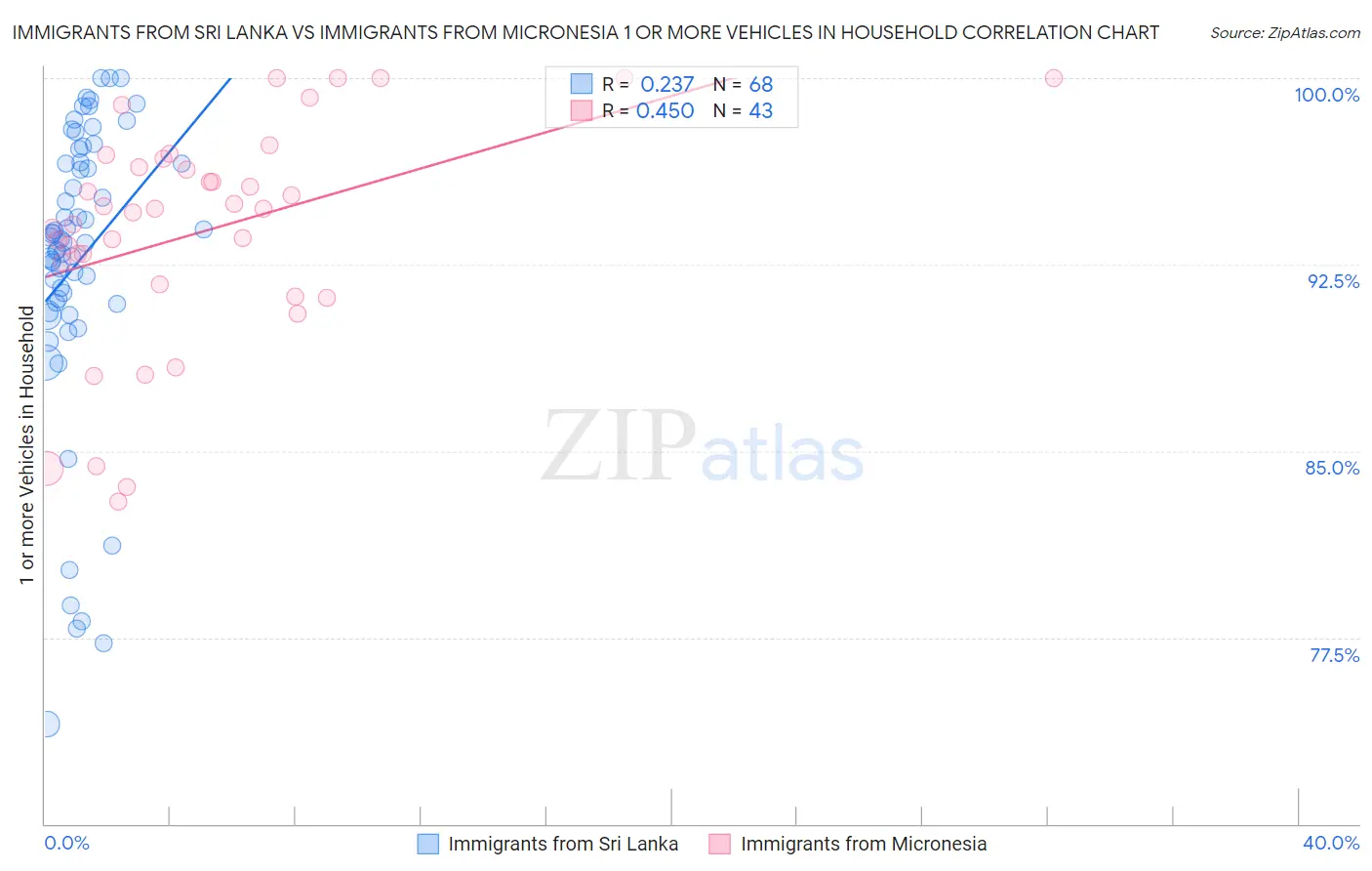 Immigrants from Sri Lanka vs Immigrants from Micronesia 1 or more Vehicles in Household