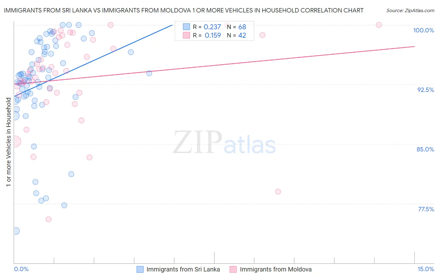 Immigrants from Sri Lanka vs Immigrants from Moldova 1 or more Vehicles in Household