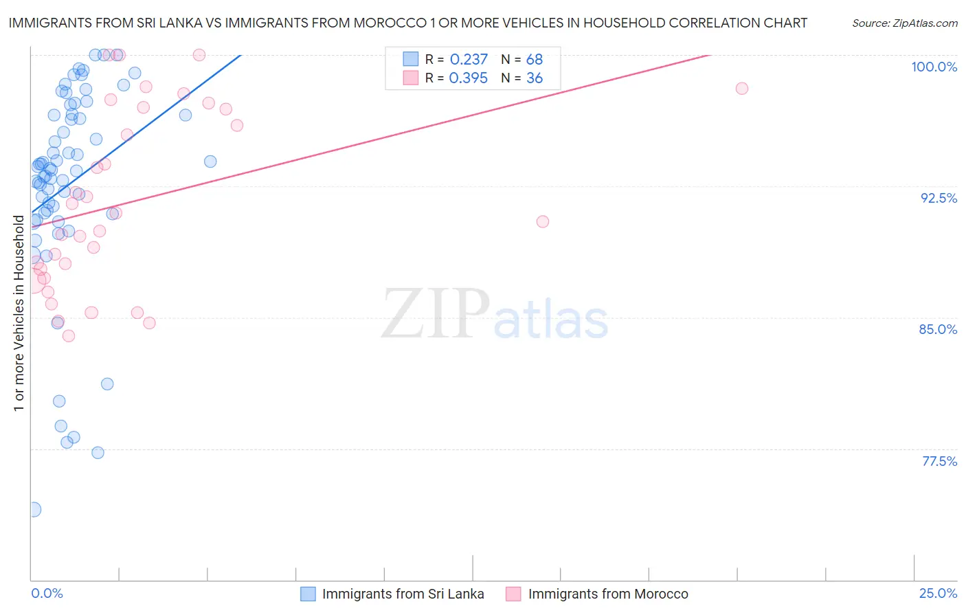 Immigrants from Sri Lanka vs Immigrants from Morocco 1 or more Vehicles in Household