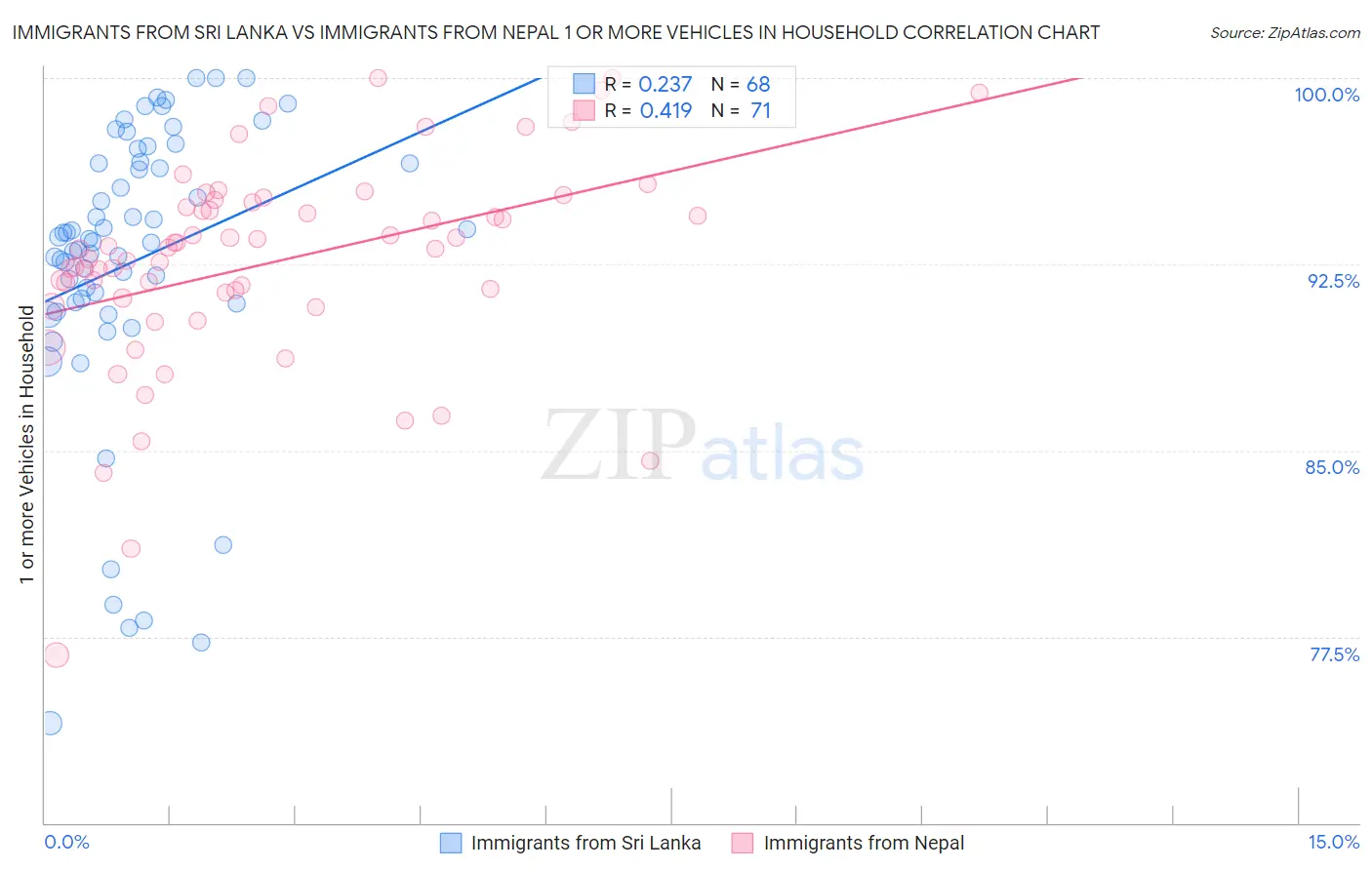 Immigrants from Sri Lanka vs Immigrants from Nepal 1 or more Vehicles in Household