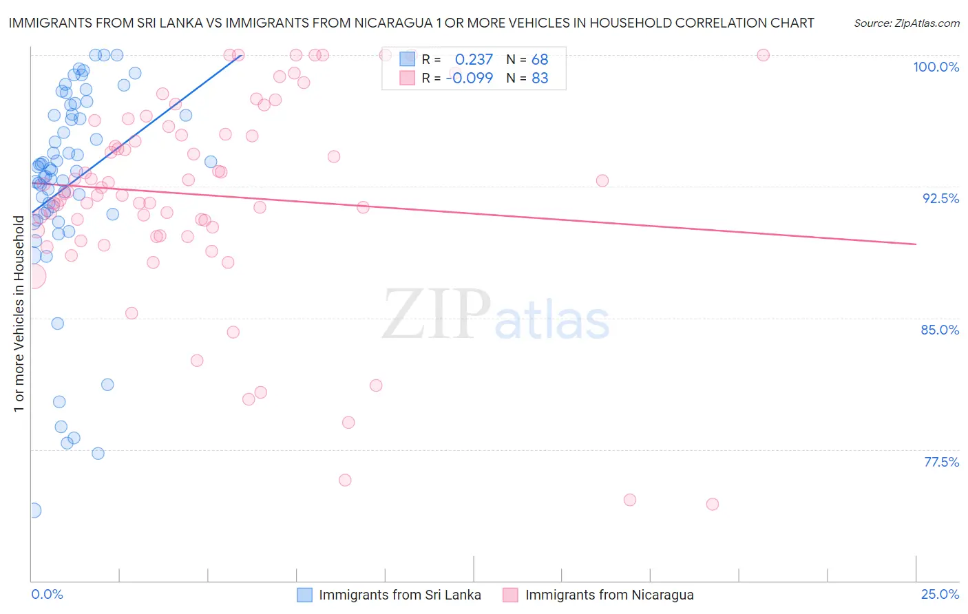 Immigrants from Sri Lanka vs Immigrants from Nicaragua 1 or more Vehicles in Household