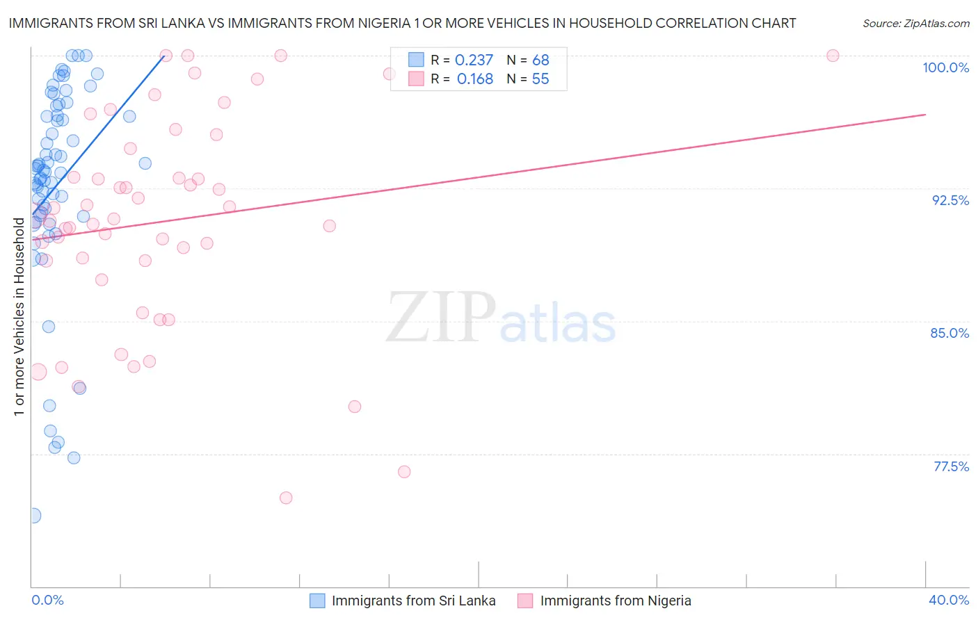 Immigrants from Sri Lanka vs Immigrants from Nigeria 1 or more Vehicles in Household