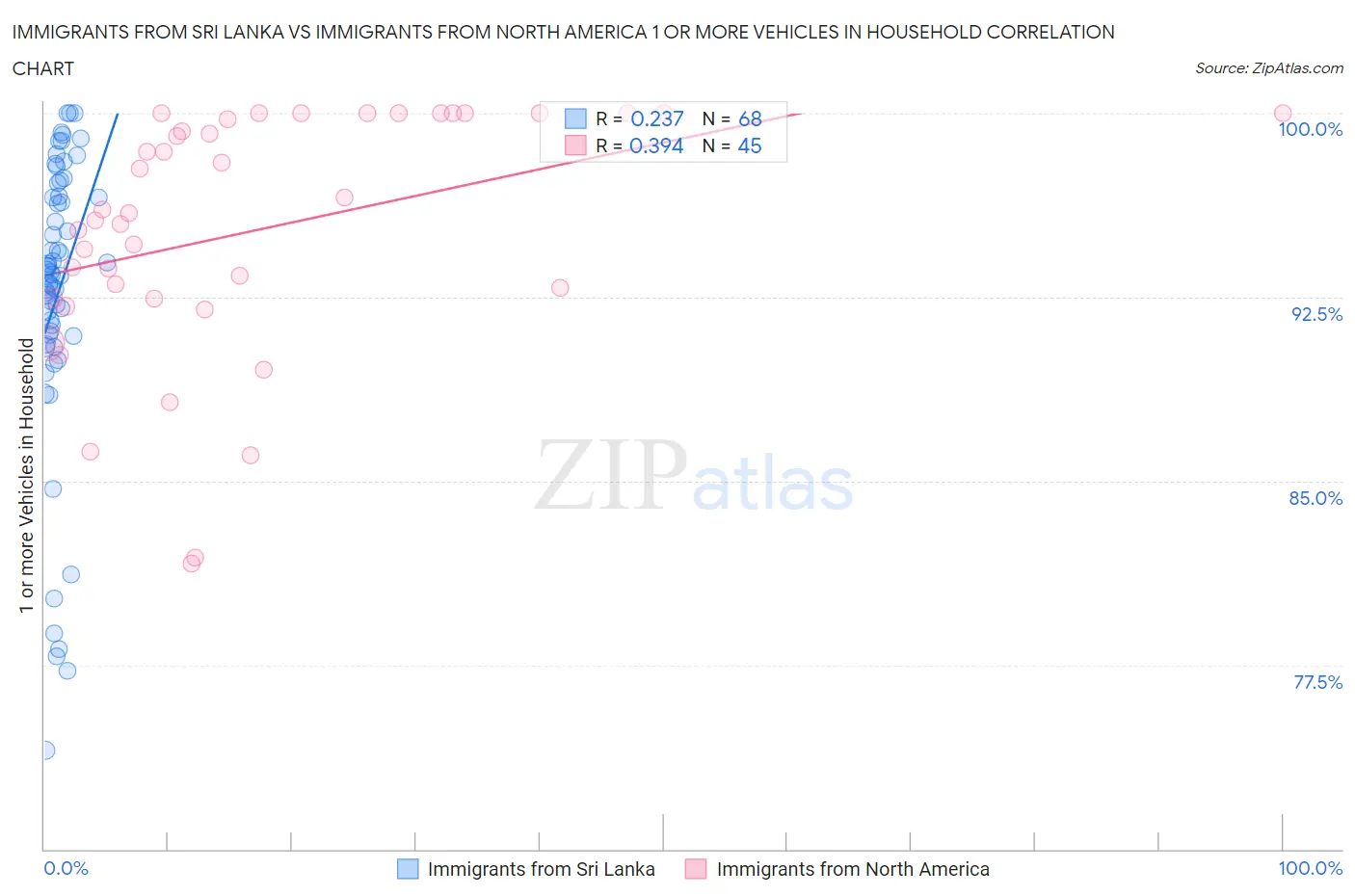 Immigrants from Sri Lanka vs Immigrants from North America 1 or more Vehicles in Household