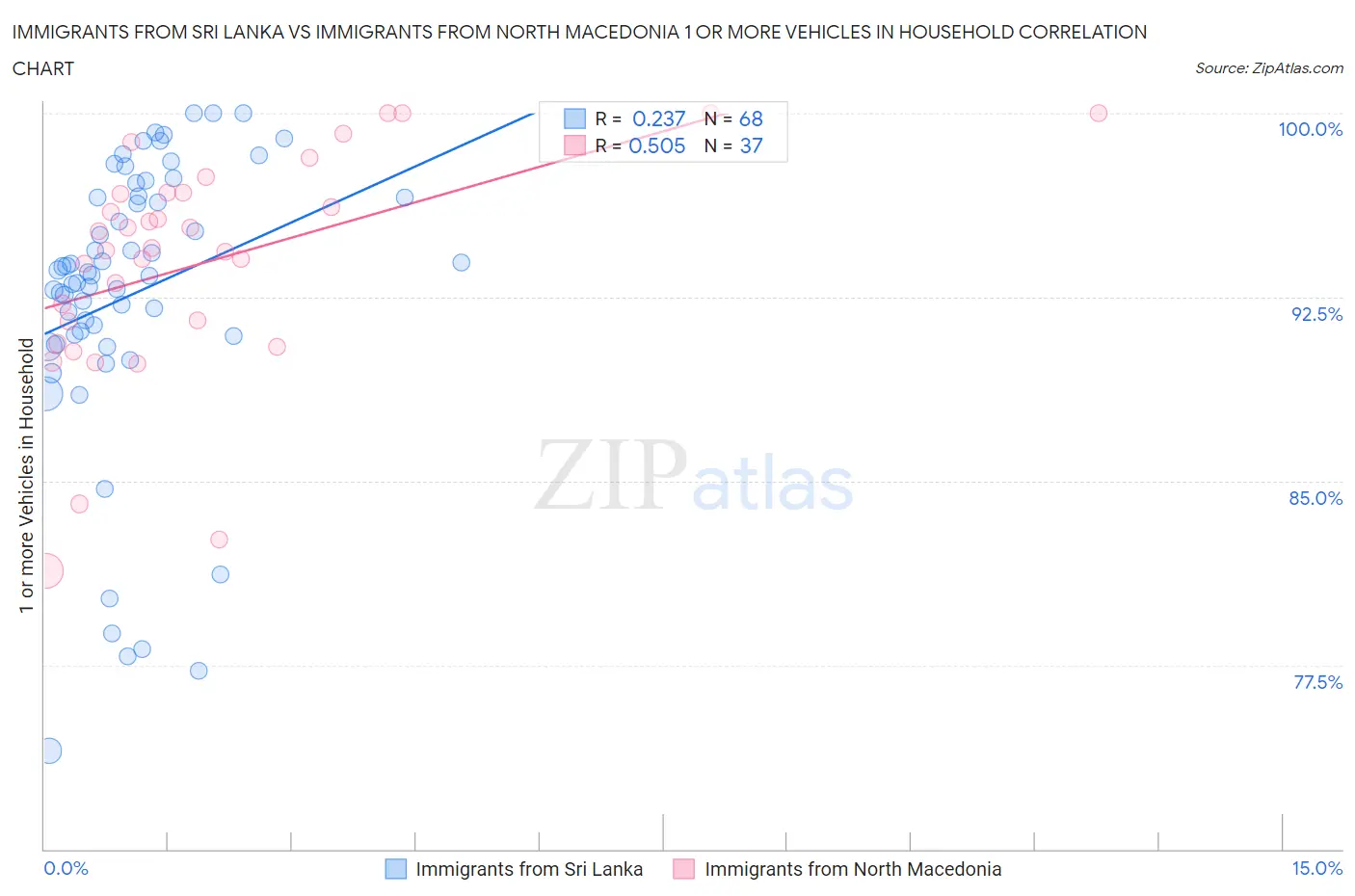 Immigrants from Sri Lanka vs Immigrants from North Macedonia 1 or more Vehicles in Household
