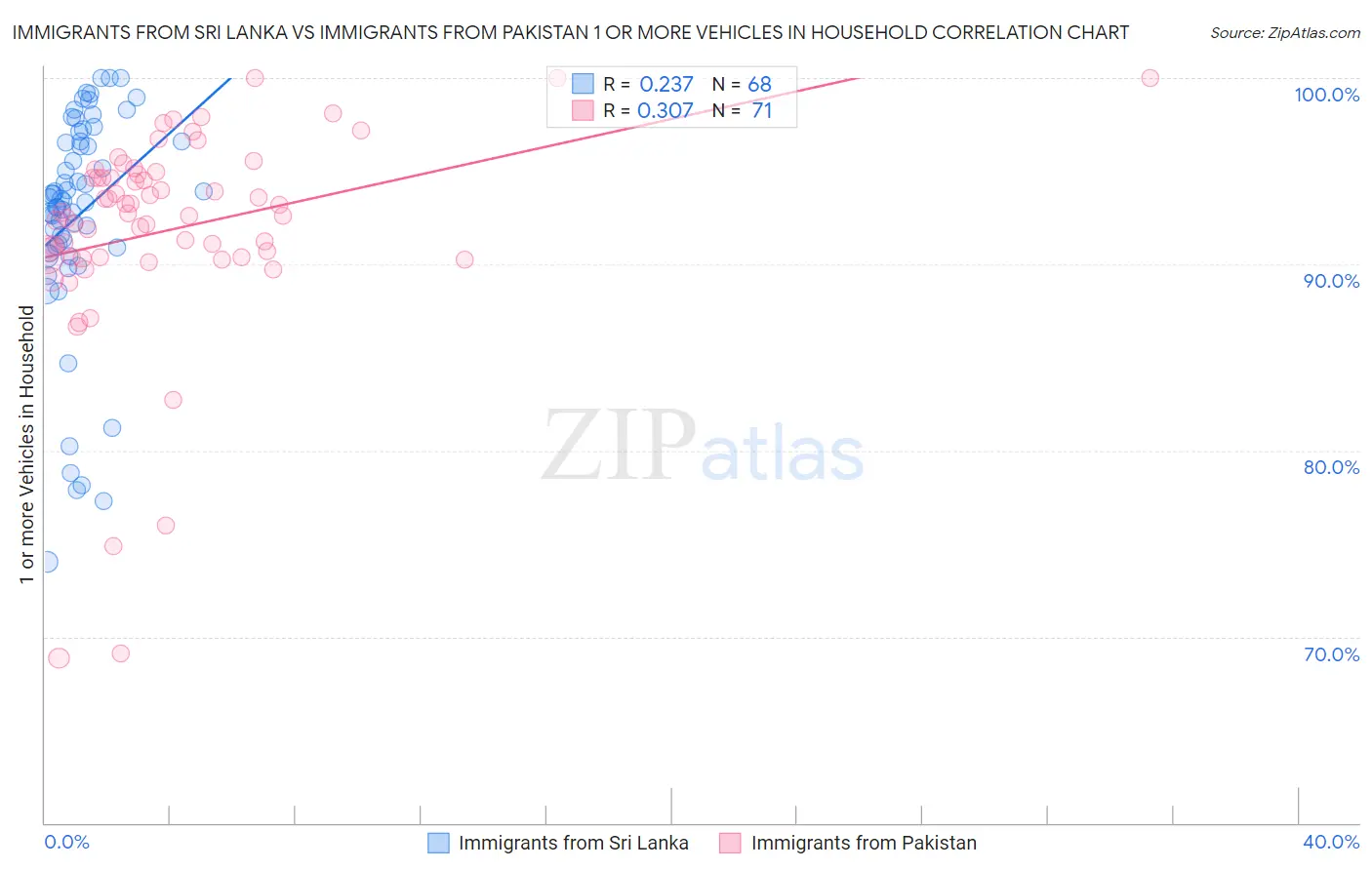Immigrants from Sri Lanka vs Immigrants from Pakistan 1 or more Vehicles in Household